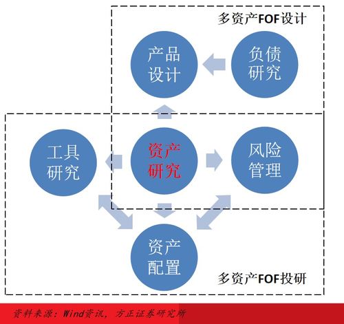 多資產(chǎn)策略投資框架下的實業(yè)投資 思考與實踐路徑